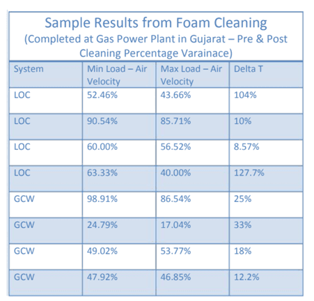 Foam cleaning technology applied to fin fan heat exchanger equipment